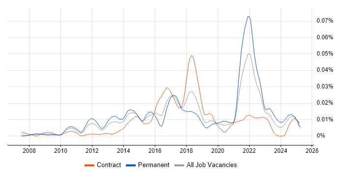 Job vacancy trend for JavaFX in the UK