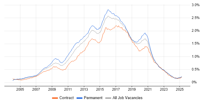 Job vacancy trend for JavaScript Developer in the UK Job vacancy trend for JavaScript Developer in the UK