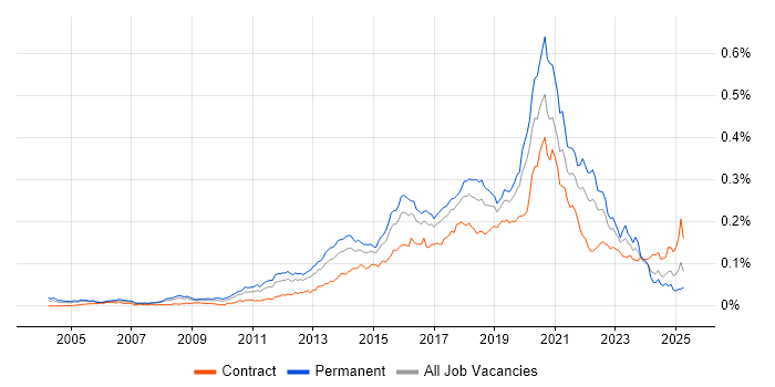 Job vacancy trend for JavaScript Engineer in the UK