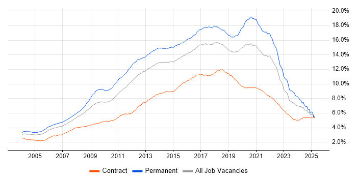Job vacancy trend for JavaScript in the UK Job vacancy trend for JavaScript in the UK