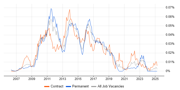 Job vacancy trend for JAX-WS in the UK