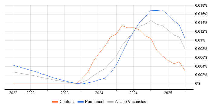 Job vacancy trend for JAX in the UK