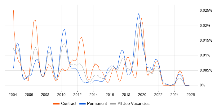 jBASE job vacancy trend in the UK