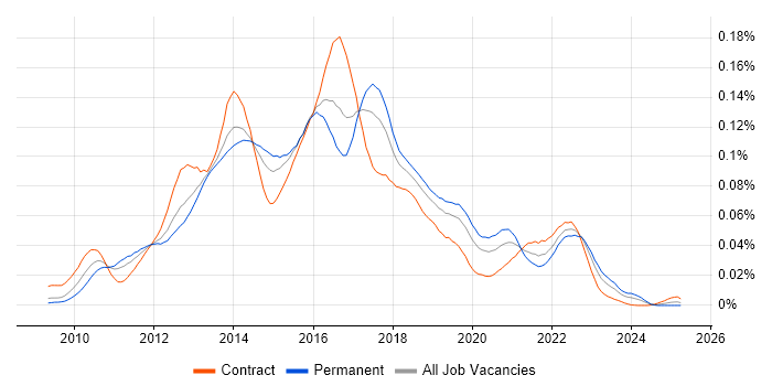 Job vacancy trend for JBehave in the UK Job vacancy trend for JBehave in the UK