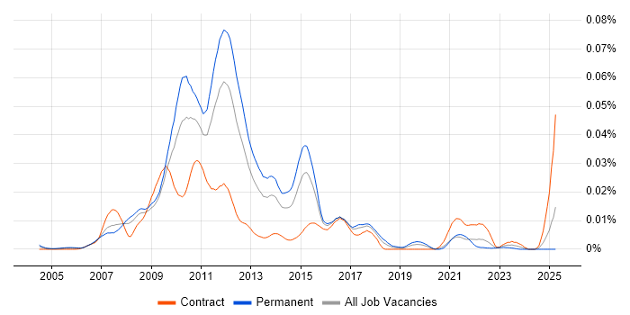 Job vacancy trend for JBoss Seam in the UK Job vacancy trend for JBoss Seam in the UK
