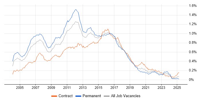 Job vacancy trend for JBoss in the UK Job vacancy trend for JBoss in the UK