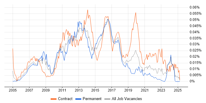 Job vacancy trend for jBPM in the UK Job vacancy trend for jBPM in the UK