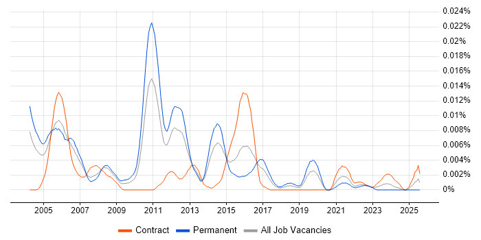 Job vacancy trend for JCE in the UK Job vacancy trend for JCE in the UK