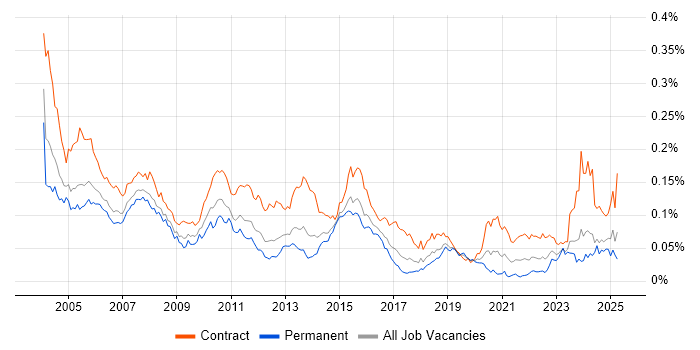 Job vacancy trend for JCL in the UK