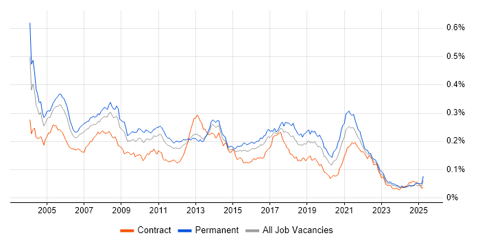 Job vacancy trend for JD Edwards in the UK Job vacancy trend for JD Edwards in the UK