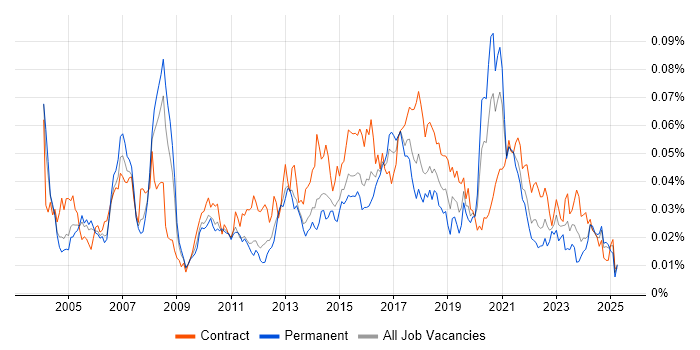 Job vacancy trend for JDA in the UK