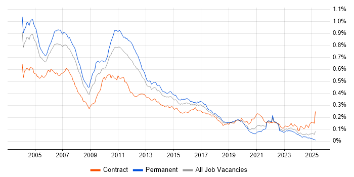 Job vacancy trend for JDBC in the UK Job vacancy trend for JDBC in the UK