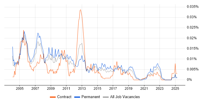 Job vacancy trend for JDE Business Analyst in the UK Job vacancy trend for JDE Business Analyst in the UK
