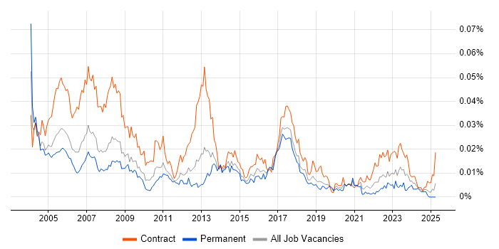 Job vacancy trend for JDE Consultant in the UK