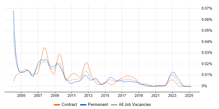 Job vacancy trend for JDE Developer in the UK Job vacancy trend for JDE Developer in the UK