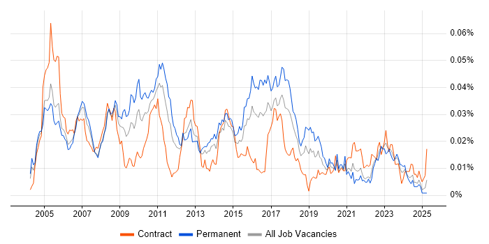 Job vacancy trend for JDE EnterpriseOne in the UK Job vacancy trend for JDE EnterpriseOne in the UK