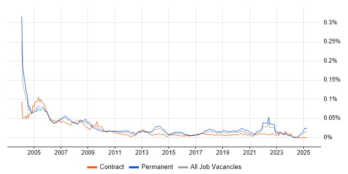 Job vacancy trend for JDE OneWorld in the UK Job vacancy trend for JDE OneWorld in the UK