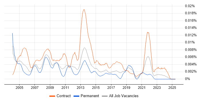 Job vacancy trend for JDE Project Manager in the UK Job vacancy trend for JDE Project Manager in the UK