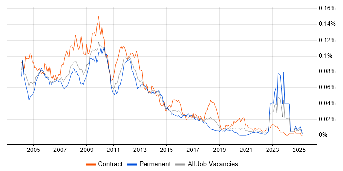 Job vacancy trend for JDeveloper in the UK Job vacancy trend for JDeveloper in the UK