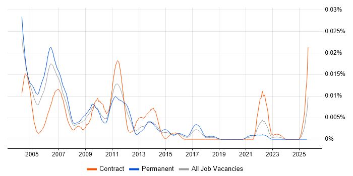 Job vacancy trend for JDO in the UK