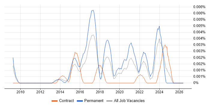 Jedox job vacancy trend in the UK