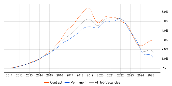 Job vacancy trend for Jenkins in the UK Job vacancy trend for Jenkins in the UK