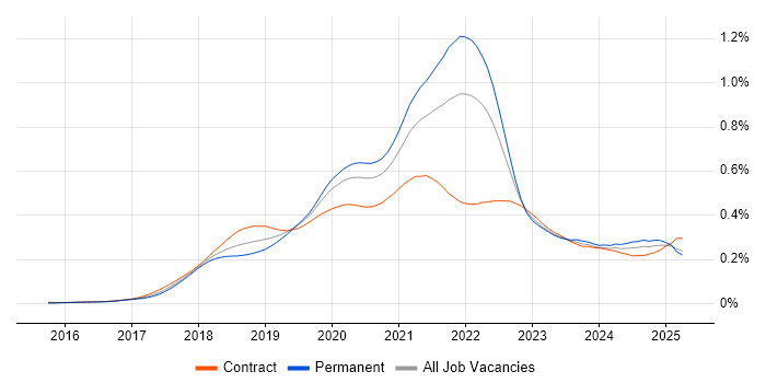 Job vacancy trend for Jest in the UK Job vacancy trend for Jest in the UK