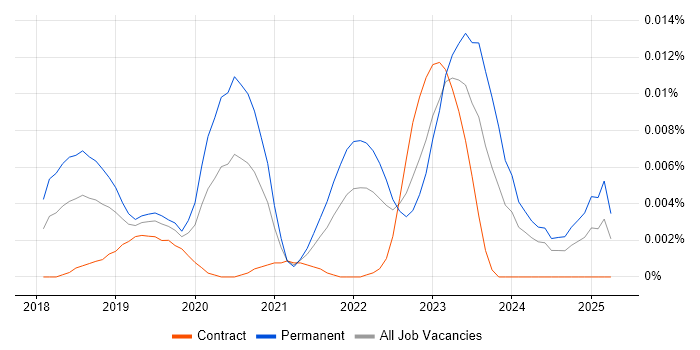 Job vacancy trend for JetBrains Rider in the UK