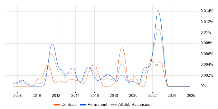 jetNEXUS job vacancy trend in the UK