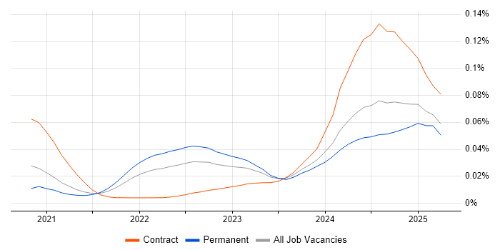 Job vacancy trend for Jetpack Compose in the UK