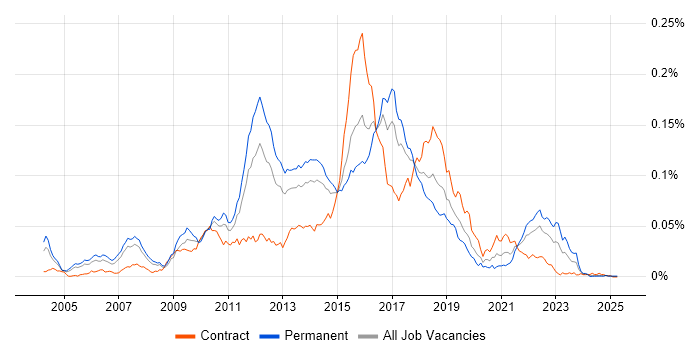 Job vacancy trend for Jetty in the UK Job vacancy trend for Jetty in the UK