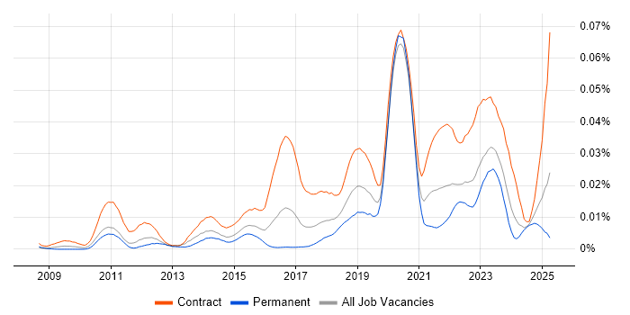 Job vacancy trend for JIRA Administrator in the UK Job vacancy trend for JIRA Administrator in the UK