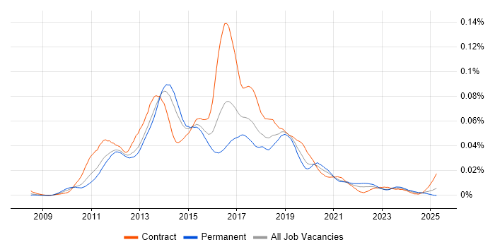 Job vacancy trend for JIRA Agile in the UK