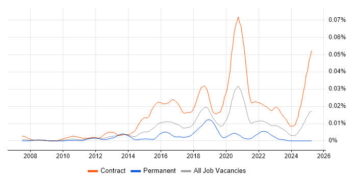Job vacancy trend for JIRA Consultant in the UK Job vacancy trend for JIRA Consultant in the UK