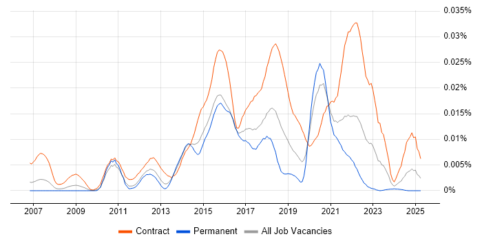 Job vacancy trend for JIRA Developer in the UK Job vacancy trend for JIRA Developer in the UK
