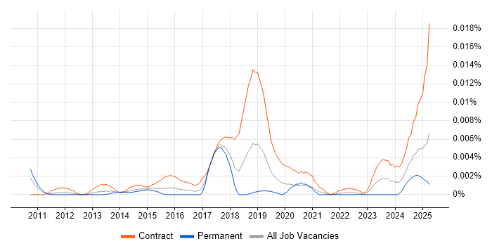 Job vacancy trend for JIRA Expert in the UK
