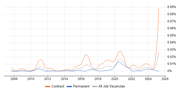 Job vacancy trend for JIRA Specialist in the UK Job vacancy trend for JIRA Specialist in the UK