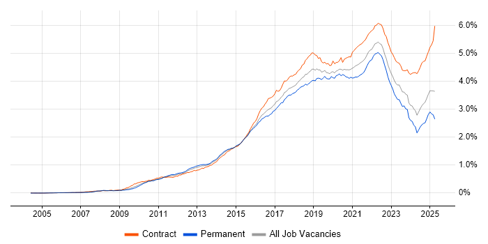 Job vacancy trend for JIRA in the UK Job vacancy trend for JIRA in the UK