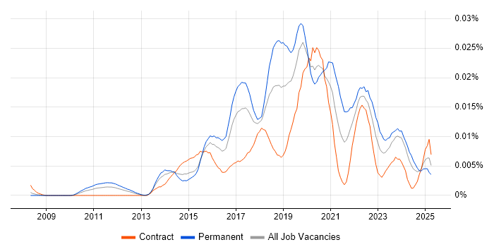 Job vacancy trend for Jitterbit in the UK Job vacancy trend for Jitterbit in the UK