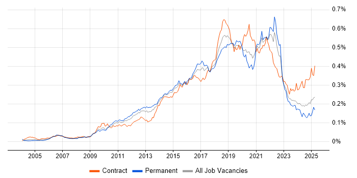 Job vacancy trend for JMeter in the UK Job vacancy trend for JMeter in the UK