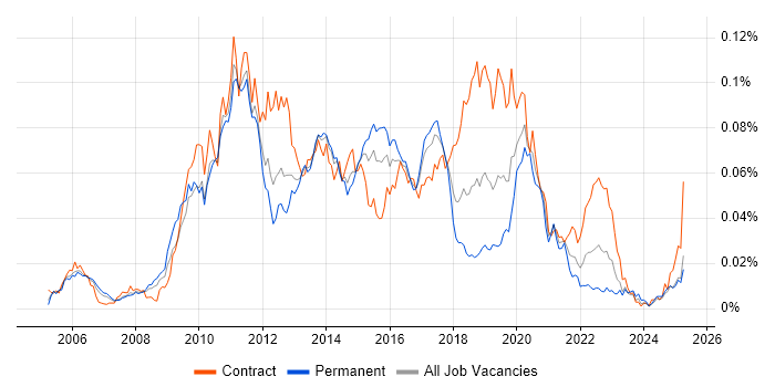 Job vacancy trend for jMock in the UK