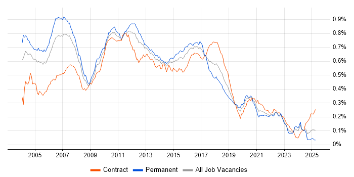 Job vacancy trend for JMS in the UK Job vacancy trend for JMS in the UK
