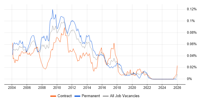JMX job vacancy trend in the UK