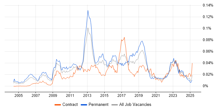 Job vacancy trend for JNCIE in the UK Job vacancy trend for JNCIE in the UK