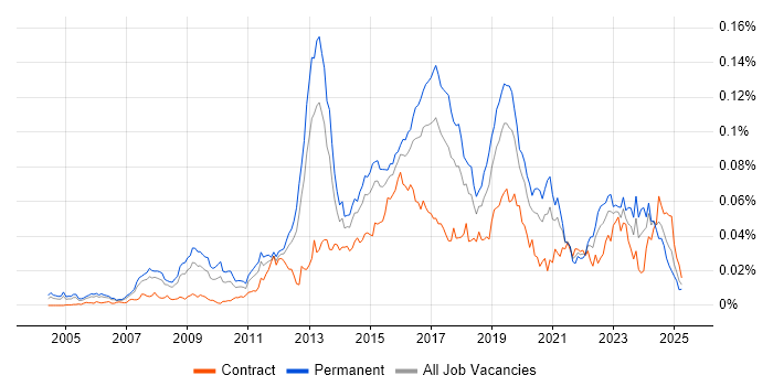 Job vacancy trend for JNCIP in the UK