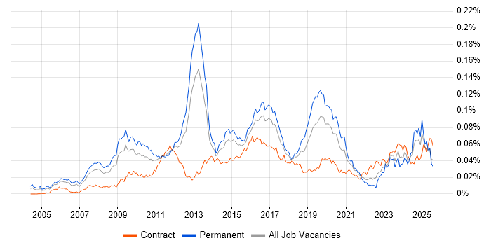 Job vacancy trend for JNCIS in the UK Job vacancy trend for JNCIS in the UK
