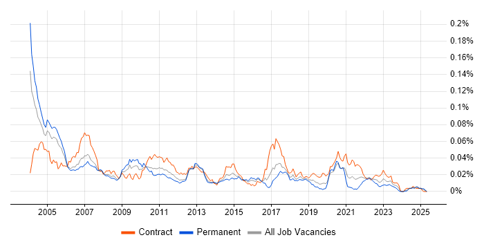 Job vacancy trend for JNI in the UK Job vacancy trend for JNI in the UK