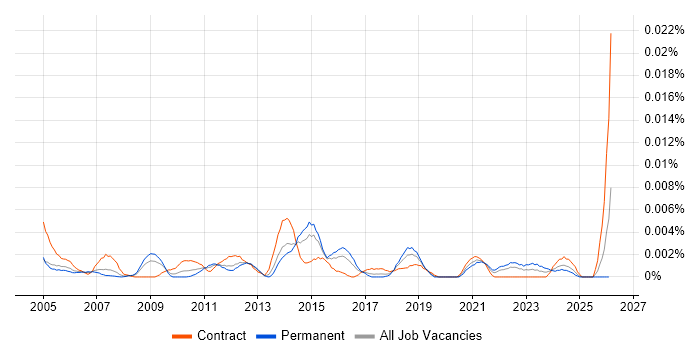 Job Analysis job vacancy trend in the UK
