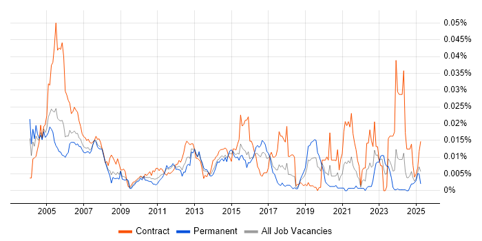 Job vacancy trend for Job Entry Subsystem in the UK Job vacancy trend for Job Entry Subsystem in the UK