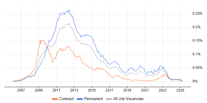 Job vacancy trend for Joomla! in the UK Job vacancy trend for Joomla! in the UK
